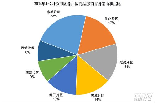 7月樓市數據出爐 商品住宅備案5426套，市場態勢與區域排行解讀